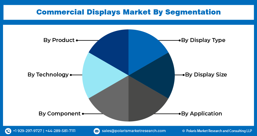 Commercial Displays Market share